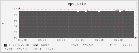 10.10.2.38 cpu_idle