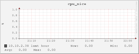 10.10.2.38 cpu_nice