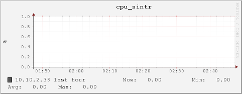 10.10.2.38 cpu_sintr