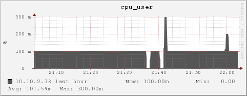 10.10.2.38 cpu_user