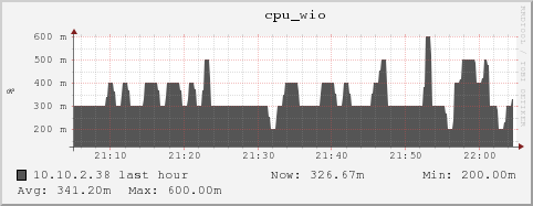 10.10.2.38 cpu_wio