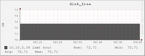 10.10.2.38 disk_free
