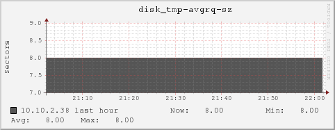 10.10.2.38 disk_tmp-avgrq-sz