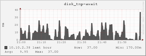 10.10.2.38 disk_tmp-await