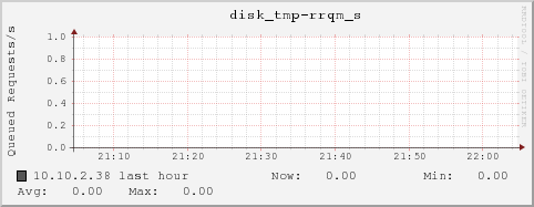 10.10.2.38 disk_tmp-rrqm_s