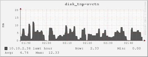 10.10.2.38 disk_tmp-svctm