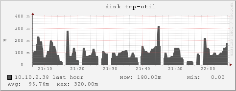 10.10.2.38 disk_tmp-util