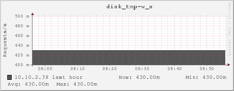 10.10.2.38 disk_tmp-w_s