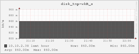 10.10.2.38 disk_tmp-wkB_s