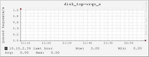 10.10.2.38 disk_tmp-wrqm_s