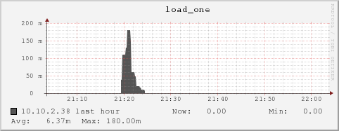 10.10.2.38 load_one