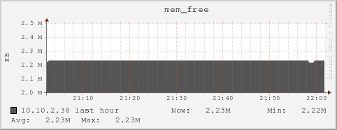 10.10.2.38 mem_free