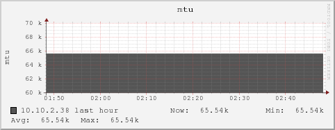 10.10.2.38 mtu