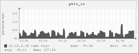 10.10.2.38 pkts_in