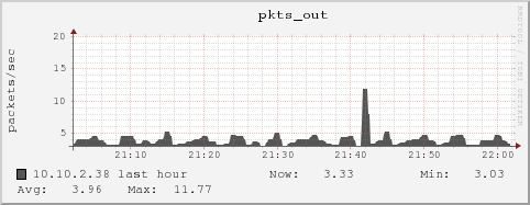 10.10.2.38 pkts_out