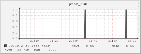 10.10.2.38 proc_run