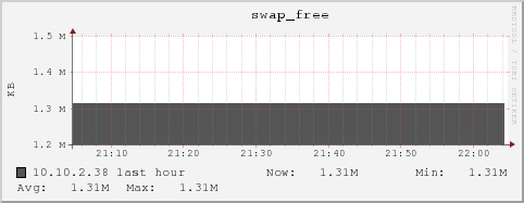 10.10.2.38 swap_free