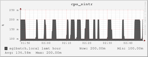 aglbatch.local cpu_sintr