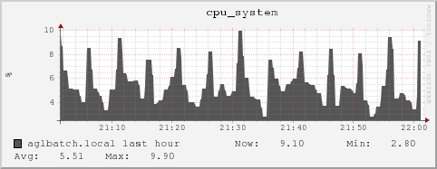 aglbatch.local cpu_system