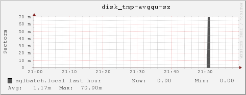 aglbatch.local disk_tmp-avgqu-sz