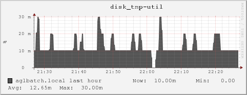 aglbatch.local disk_tmp-util