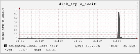 aglbatch.local disk_tmp-w_await