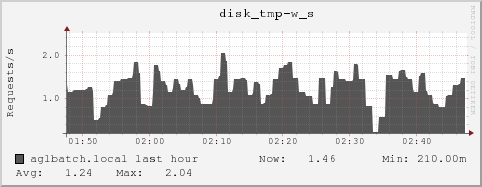 aglbatch.local disk_tmp-w_s