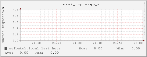 aglbatch.local disk_tmp-wrqm_s