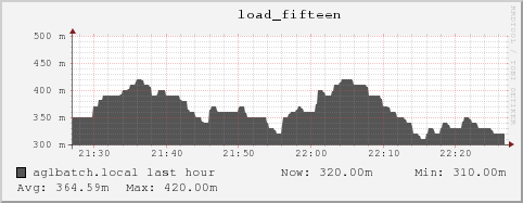 aglbatch.local load_fifteen