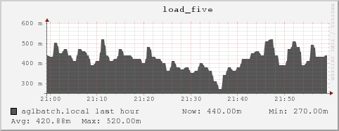 aglbatch.local load_five