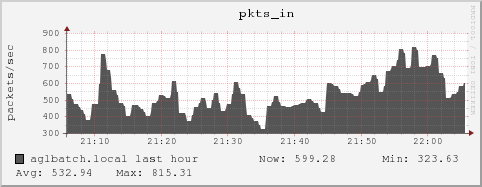 aglbatch.local pkts_in