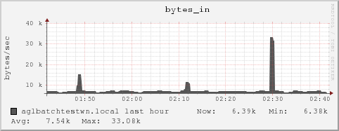 aglbatchtestwn.local bytes_in