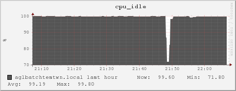 aglbatchtestwn.local cpu_idle