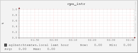 aglbatchtestwn.local cpu_intr