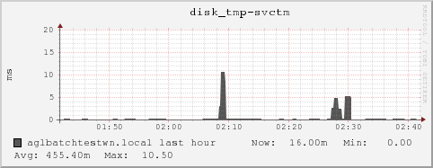 aglbatchtestwn.local disk_tmp-svctm