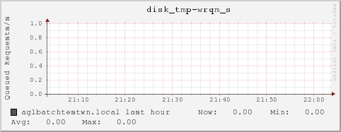 aglbatchtestwn.local disk_tmp-wrqm_s