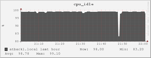 atback1.local cpu_idle