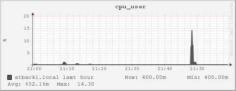 atback1.local cpu_user