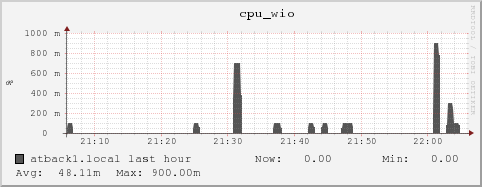 atback1.local cpu_wio