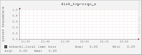 atback1.local disk_tmp-rrqm_s