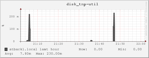 atback1.local disk_tmp-util