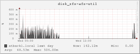 atback1.local disk_zfs-afs-util