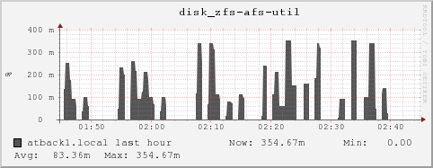 atback1.local disk_zfs-afs-util