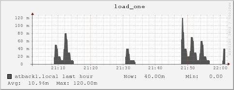 atback1.local load_one