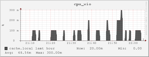 cache.local cpu_wio