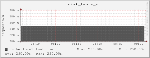 cache.local disk_tmp-w_s