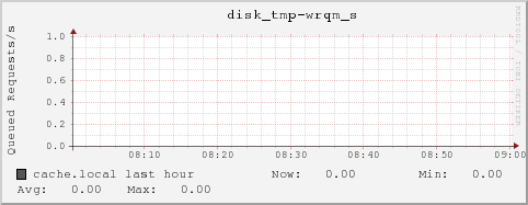 cache.local disk_tmp-wrqm_s