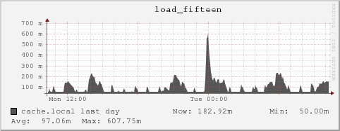 cache.local load_fifteen