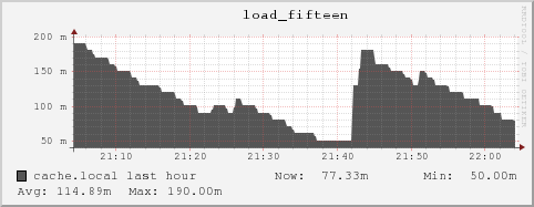 cache.local load_fifteen