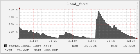 cache.local load_five